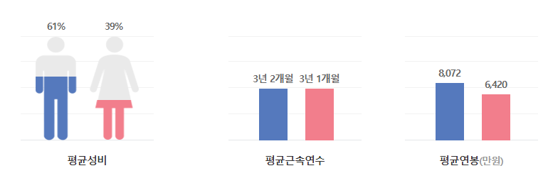 성별 비교