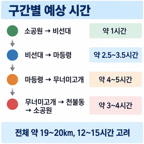 소공원 비선대 마등령 공룡능선 무너미고개 천불동계곡을 잇는 구간별 예상 시간을 정리한 인포그래픽