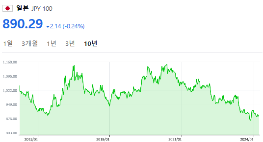 연금 저축 계좌 월배당 ETF "ACE 미국30년국채엔화노출액티브(H)" 추천(feat. 엔화 투자 방법)