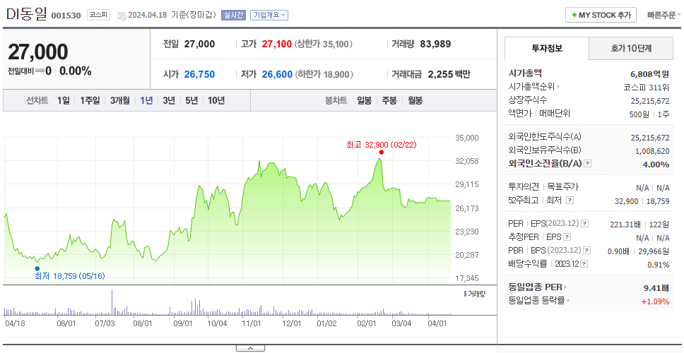DI동일_주가