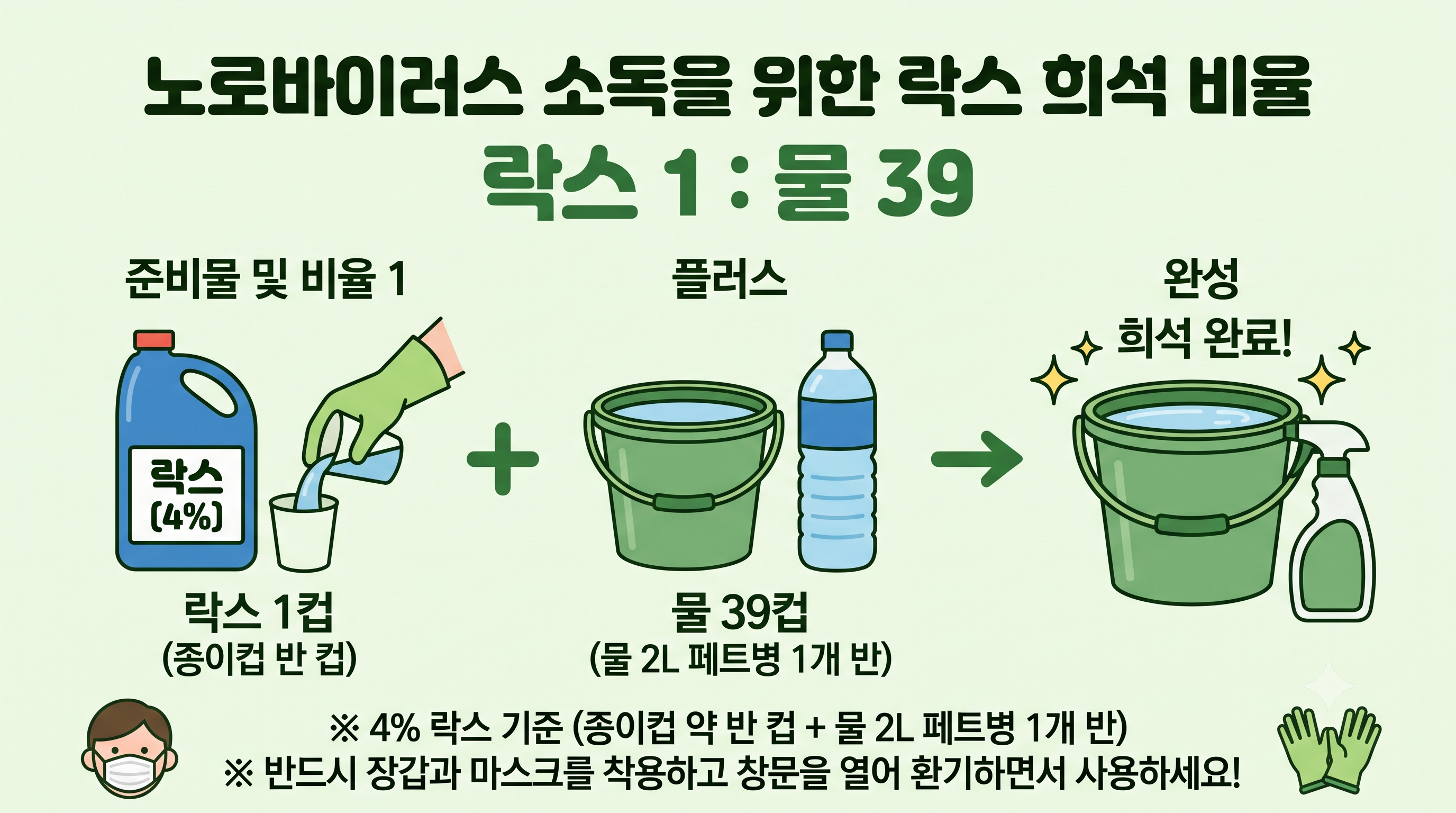 노로바이러스 소독을 위한 락스 희석 비율 안내 인포그래픽. 4% 락스 기준 락스 1(종이컵 반 컵) 대 물 39(2L 페트병 1개 반) 비율로 희석하여 사용하는 방법과 장갑, 마스크 착용 및 환기 필수 주의사항이 표시되어 있습니다.