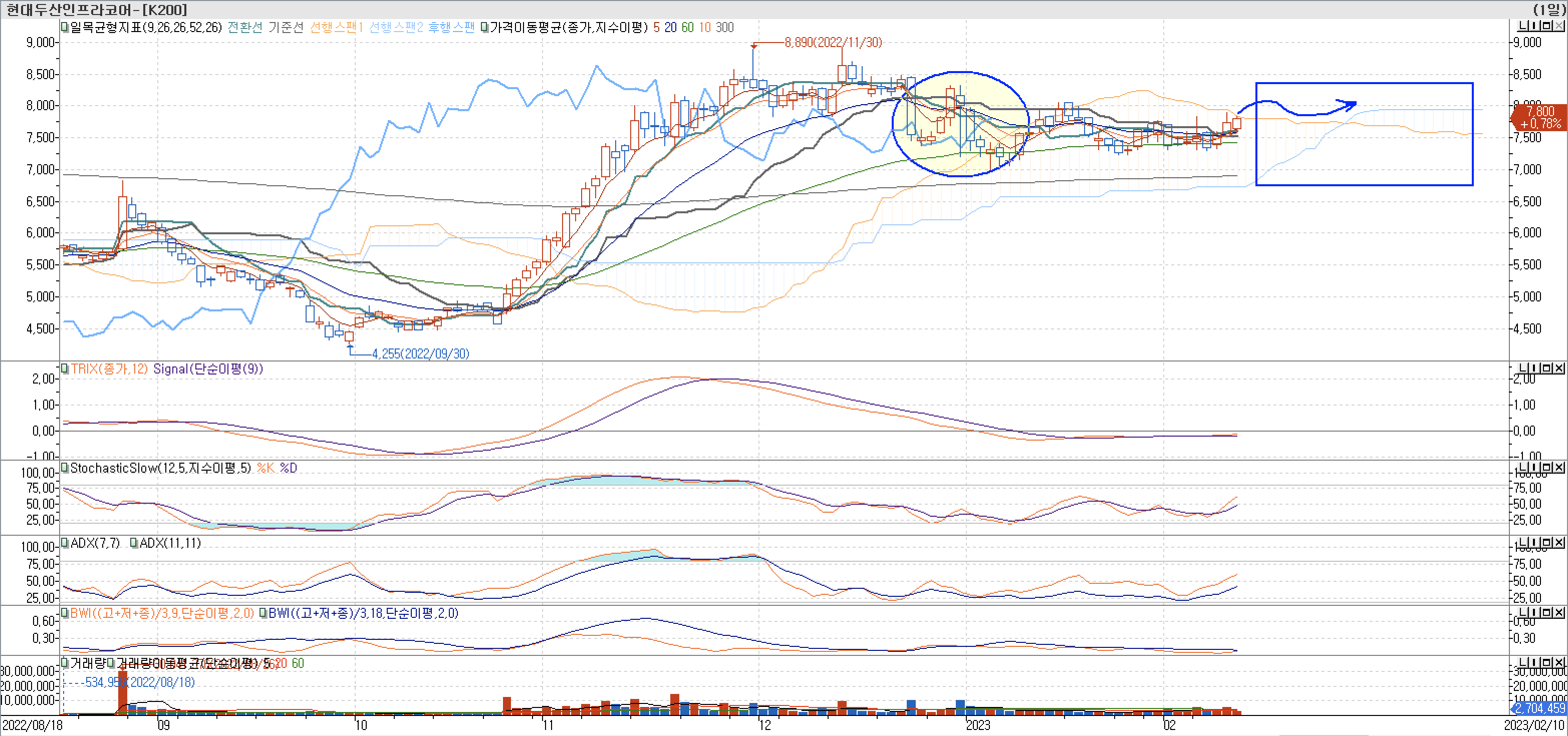 5. 보조지표 - 일목균형표, TRIX, StochasticSlow, ADX(7, 11), BWI(9, 18)-현대두산인프라코어
