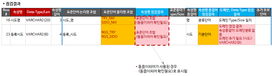 표준점검 예시 Case #4: 동음이의어가 사용된 경우 점검결과