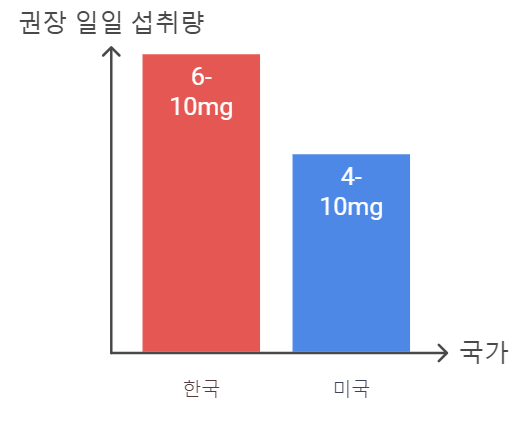 아스타잔틴 섭취 하루 섭취 권장량