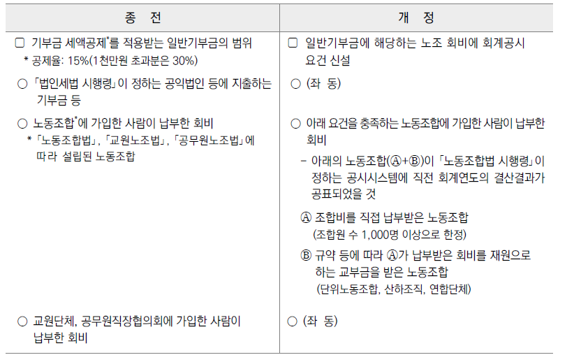 노조회비