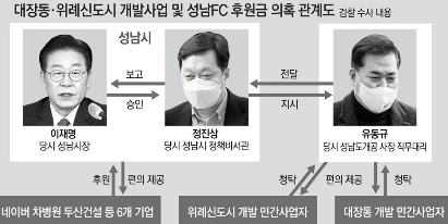 이재명 기소 소환 혐의