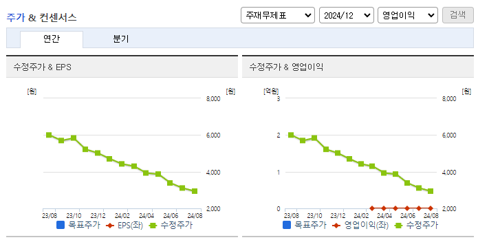 에프엔씨엔터_컨센서스