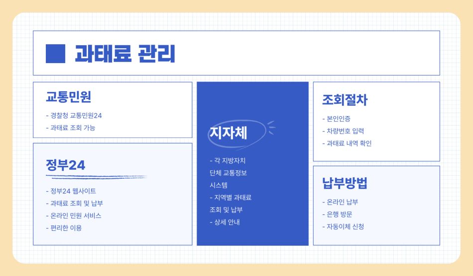 과속단속카메라 위치 및 과태료 조회/납부방법, 과속 카메라 피해가는 법 총정리 (2025년 최신)