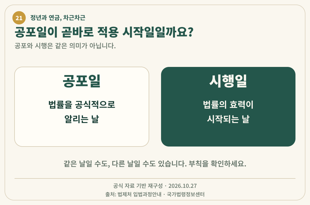 법률을 공식적으로 알리는 공포일과 법률 효력이 시작되는 시행일을 구분한 그림