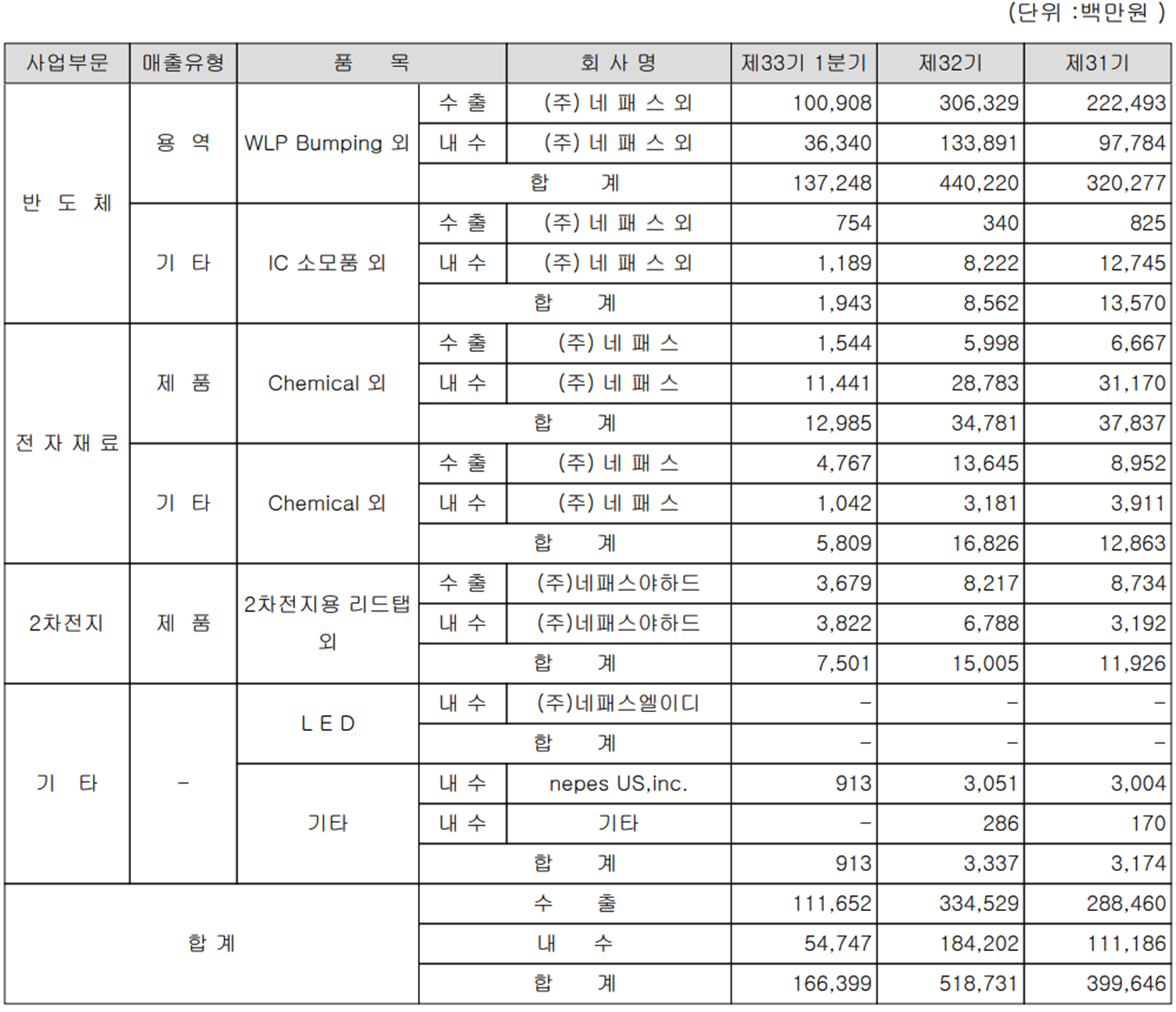 네패스 - 실적 구분 현황(2022년 1분기)