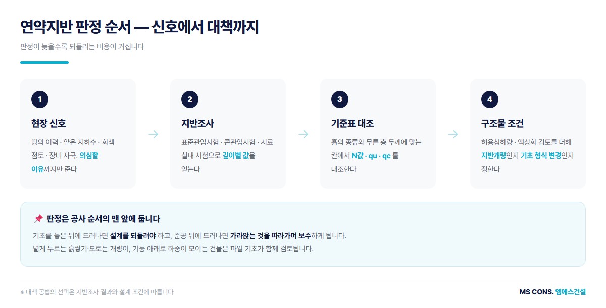 연약지반 판정 순서 도해, 현장 신호에서 지반조사와 기준표 대조를 거쳐 구조물 조건과 대책까지