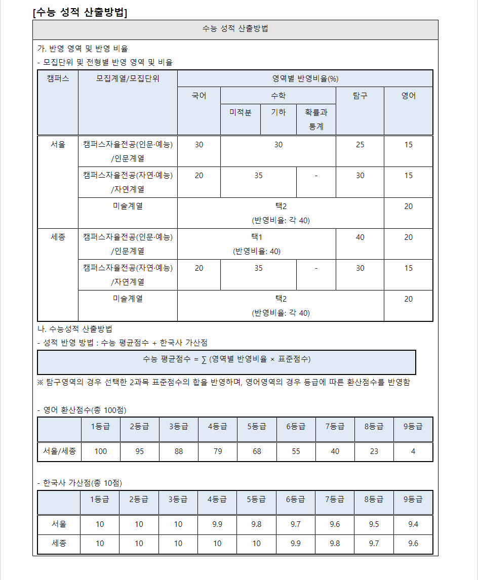 2024학년도 홍익대학교 수능위주전형 수능 성적 산출방법