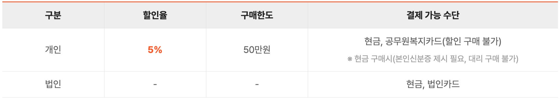 온누리상품권 구매처 구매방법