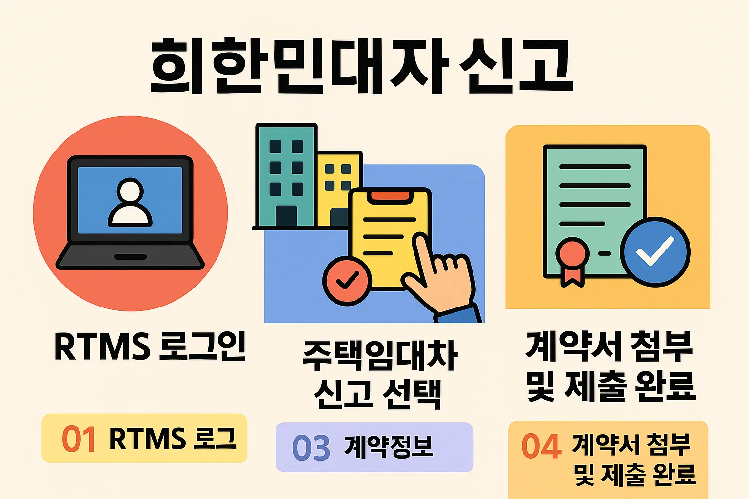 RTMS 로그인부터 계약서 첨부 및 제출 완료까지 온라인을 통한 전월세 신고 절차를 단계별로 정리한 인포그래픽.
