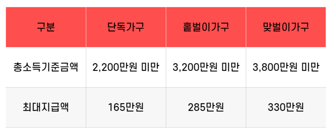가구 유형에 따른 근로장려금 지급가능액