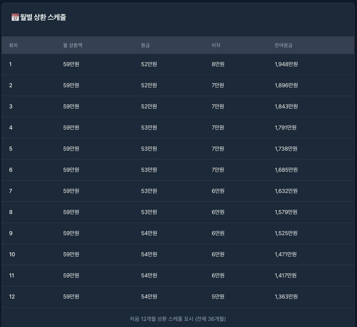 mowatool의 월별&middot;연도별 상환 스케줄 화면