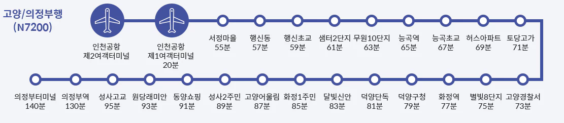 N7200-고양-의정부행-정차장