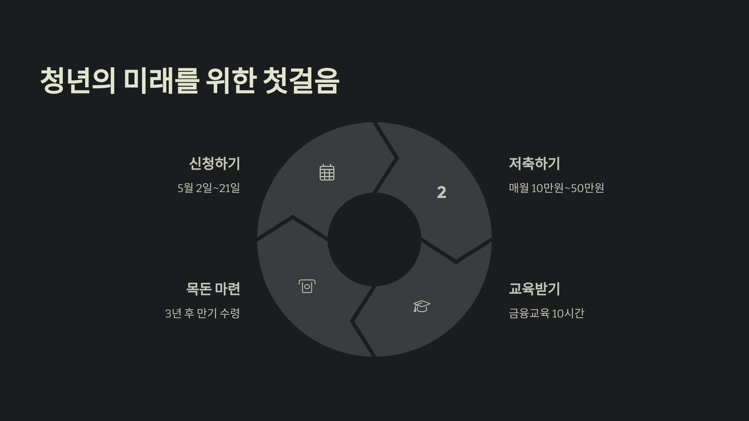 청년 내일 저축 계좌 완벽 정리: 신청부터 수령까지 알아야 할 모든 것