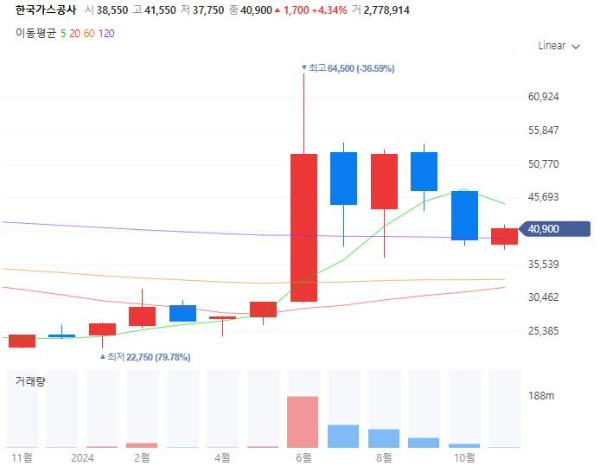 대왕고래프로젝트관련주대장주수혜주TOP5_한국가스공사
