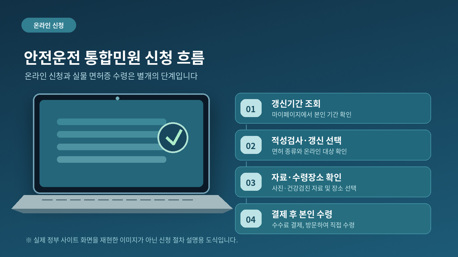 개인별 갱신기간 조회부터 적성검사 또는 갱신 선택, 자료 확인, 수수료 결제 및 본인 수령까지의 절차를 보여주는 PPT형 설명 이미지