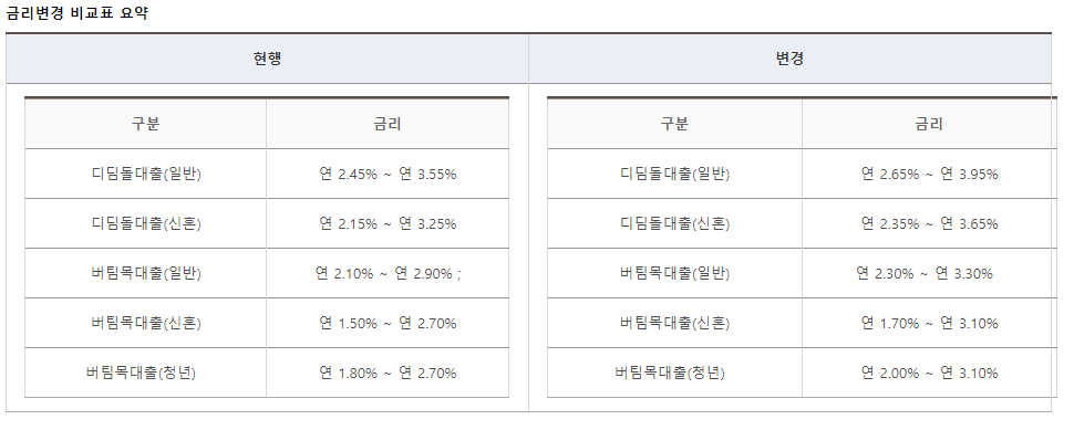 2024년 디딤돌대출 및 버팀목대출 금리 인상: 8월 16일부터