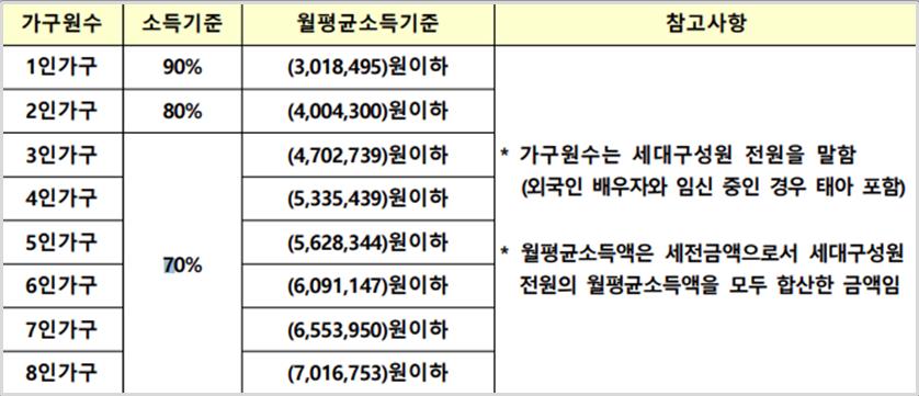 소득기준표