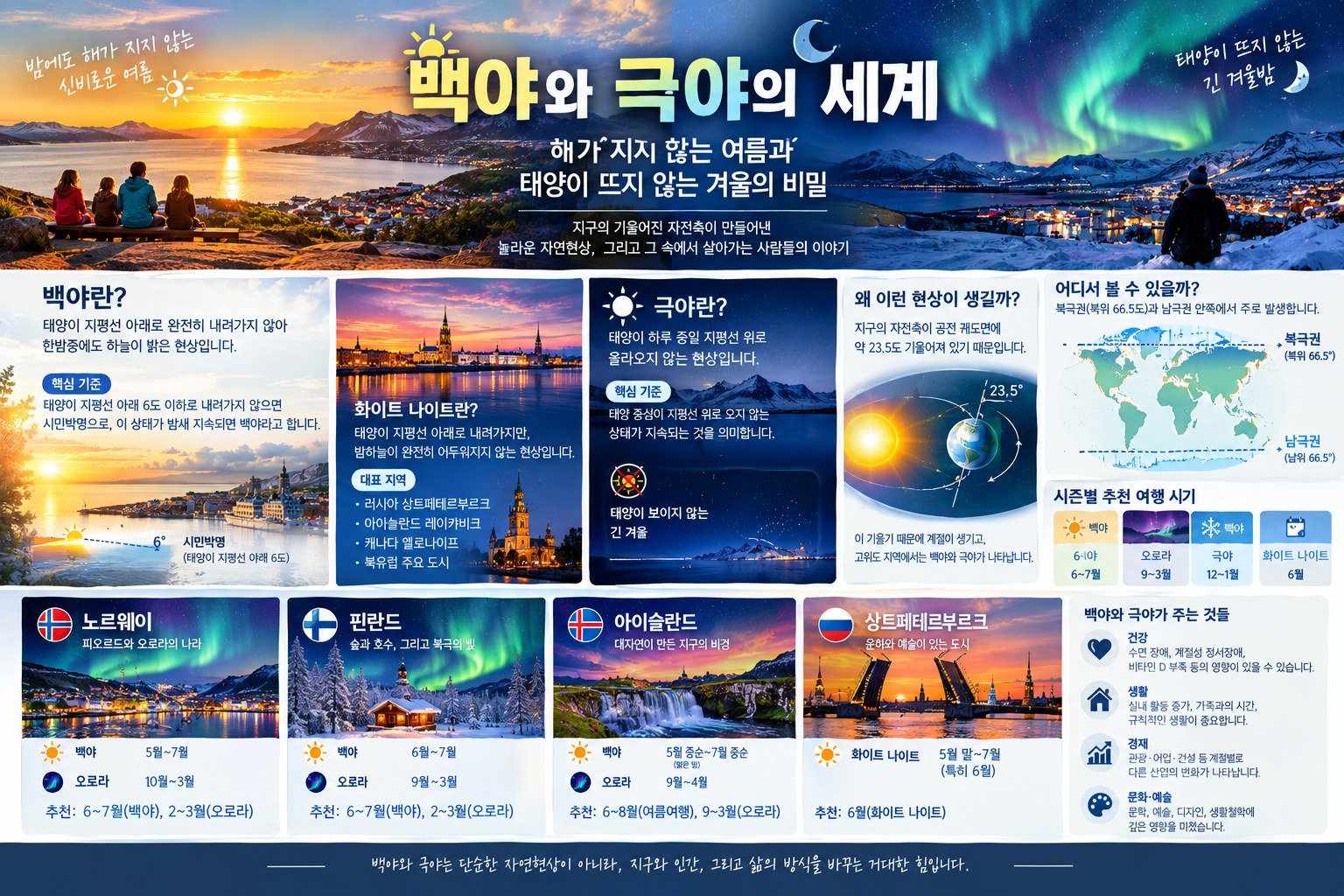 백야와 극야의 세계