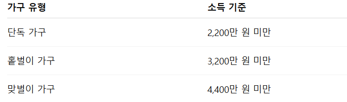 2025년 근로장려금 신청 자격 조회 바로가기