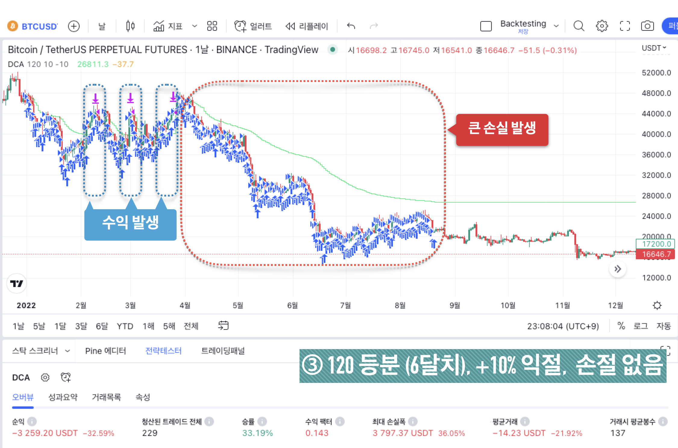 BTC 백테스팅 결과 - ③ 120 등분 (6달치), +10% 익절, 손절 없음