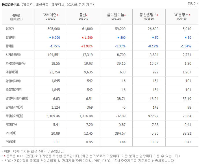 고려아연_동종업비교자료