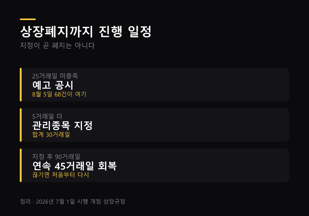 강화된 4대 상장폐지 요건