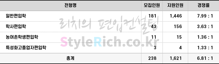 2022학년도 수원대 편입 전형별 경쟁률