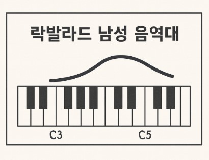 락발라드 남성 음역대 관련 사진