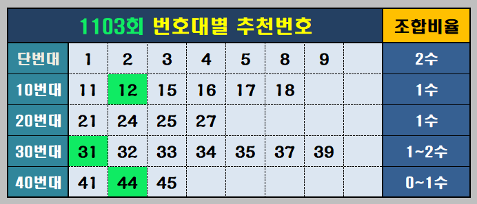 1103회번호대별추천번호