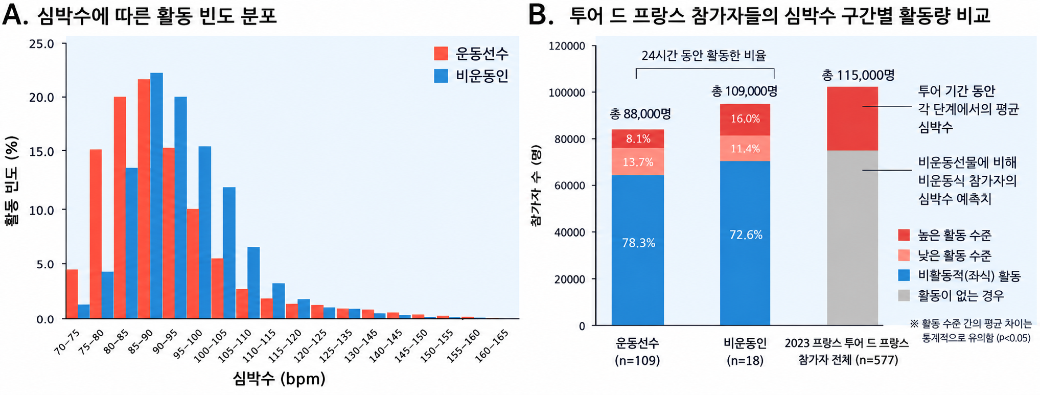 '운동과 심장 건강, 데이터 분석