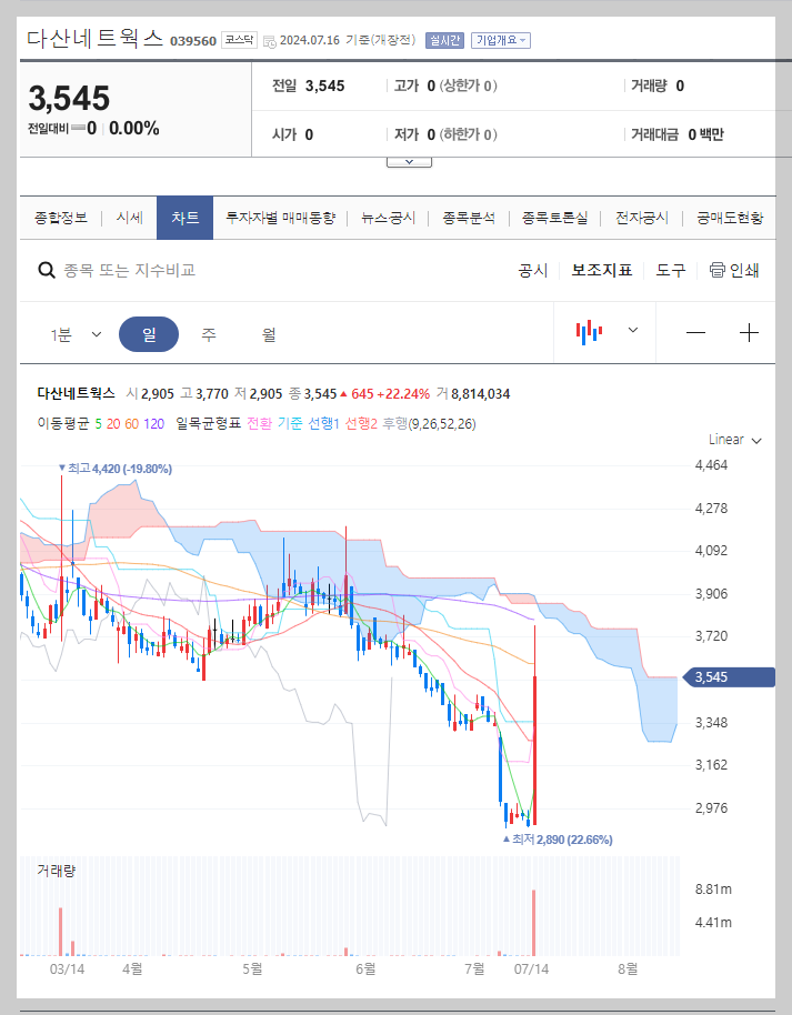 다산네트웍스 주가 분석