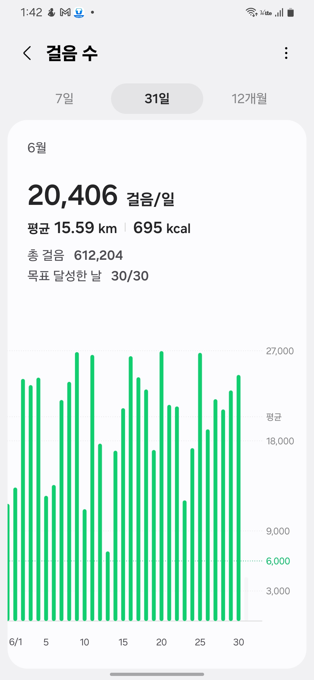 A bar graph of daily step counts in June 2025, showing an average of 20,406 steps per day and a total of 612,204 steps over 30 days.-2025년 6월 하루 평균 20,406보, 총 612,204보를 기록한 바 그래프 – 전일 목표 달성 상태와 소모 칼로리, 거리 수치 포함