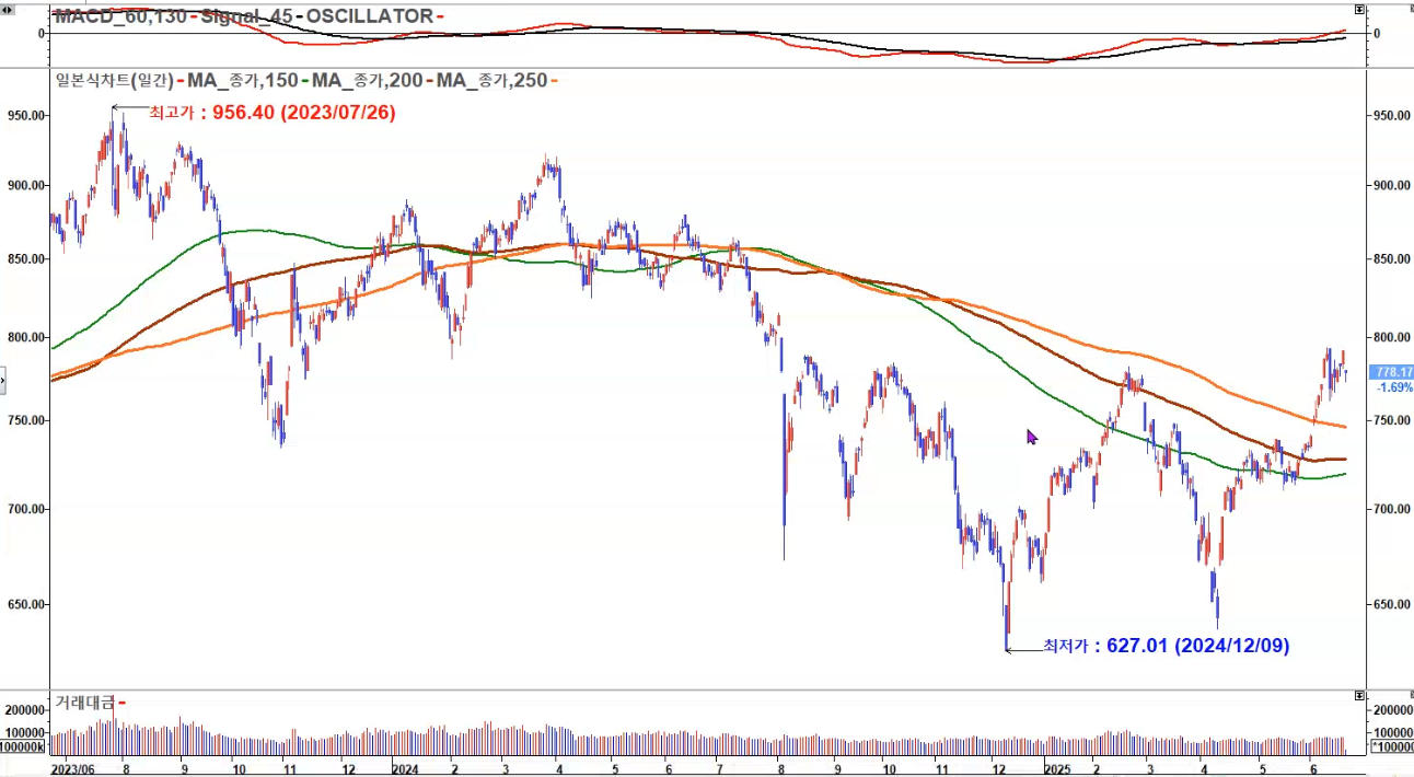 코스닥 일봉 2025