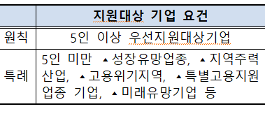 청년일자리도약장려금
