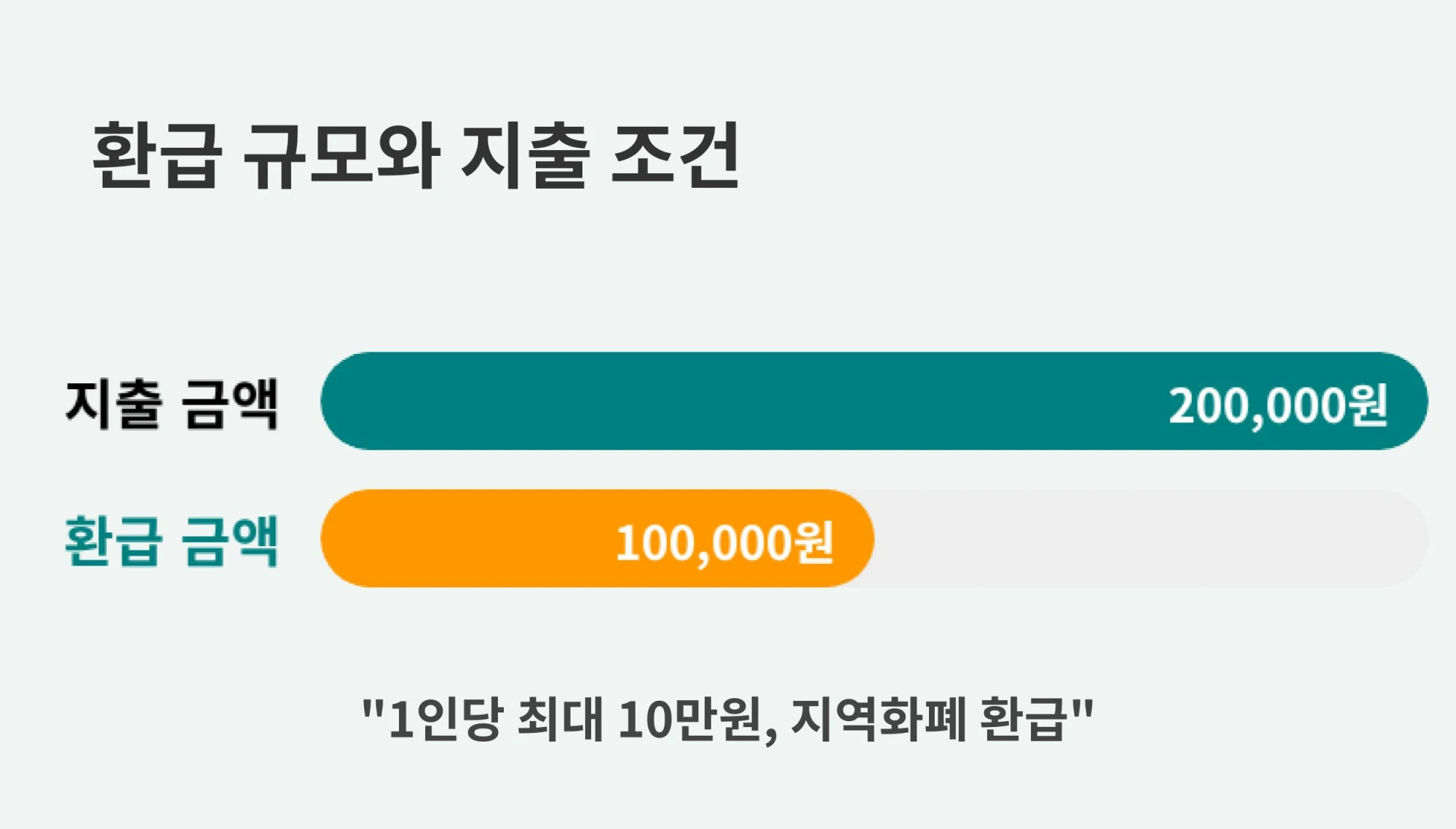 지출 금액 200,000원 대비 환급 금액 100,000원을 막대그래프로 비교하고 '1인당 최대 10만원, 지역화폐 환급' 문구가 포함된 이미지