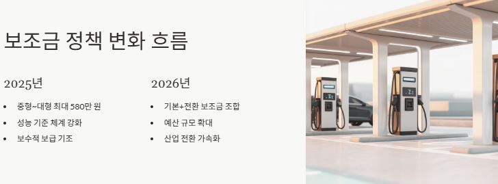 보조금 변화