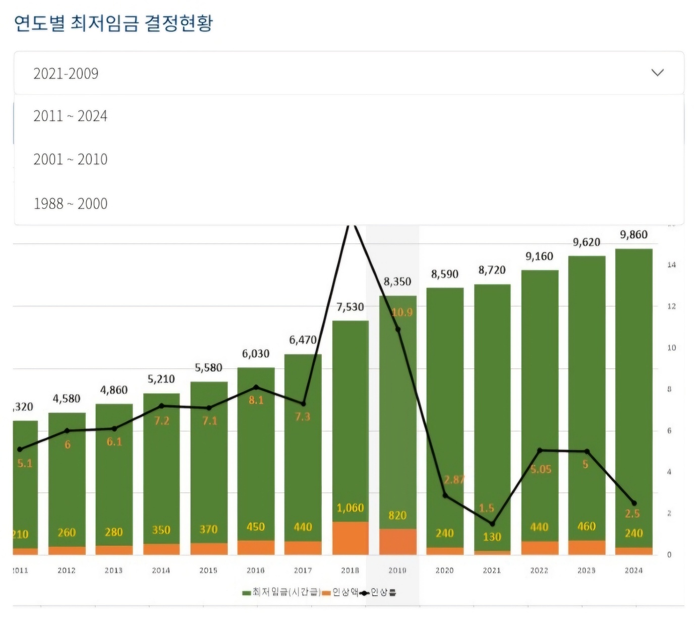 내년 최저 임금