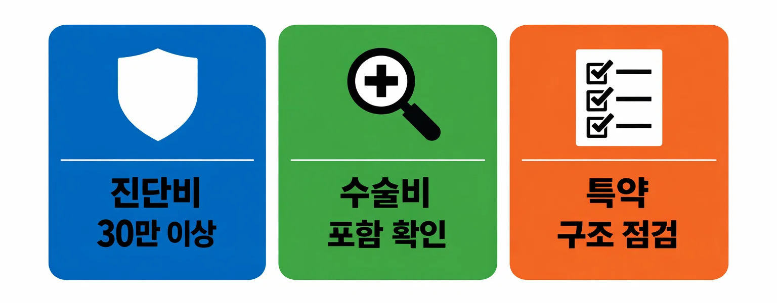 골절 상해보험 진단비 30만 이상 지급 조건과 수술비 포함 여부 및 특약 점검 포인트를 정리한 이미지