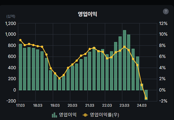 한화솔루션 영업이익