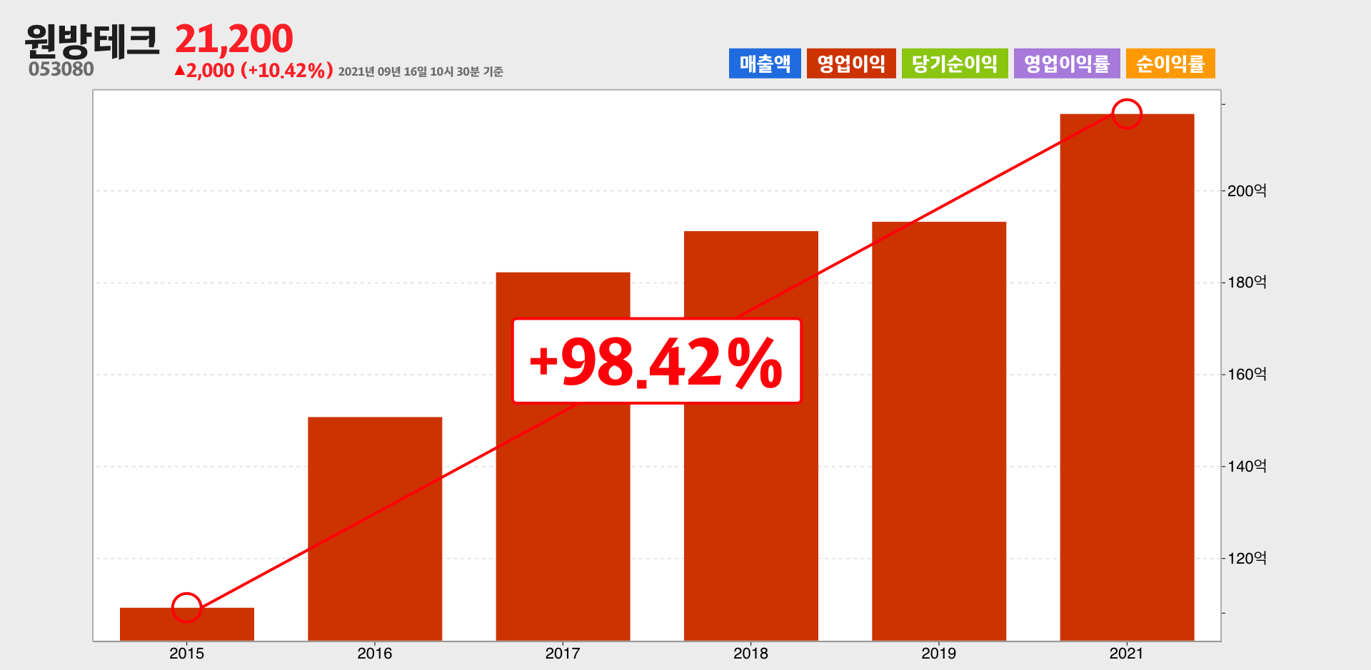 원방테크 영업이익