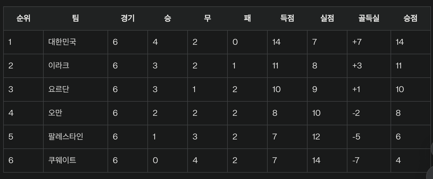 북중미 월드컵 본선 한국 진출 및 탈락