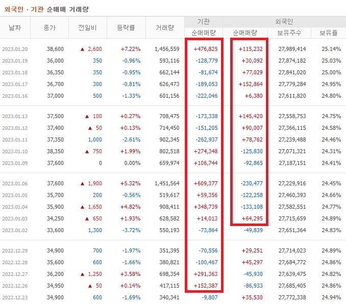 현대건설 11월 ~ 12월 외국인 기관 순매수