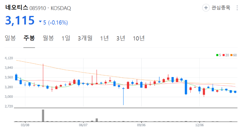 네오티스-주가-주봉