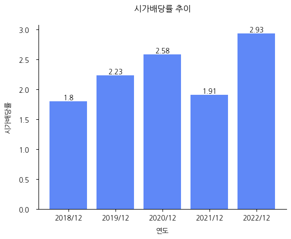 딜리-시가배당률-추이