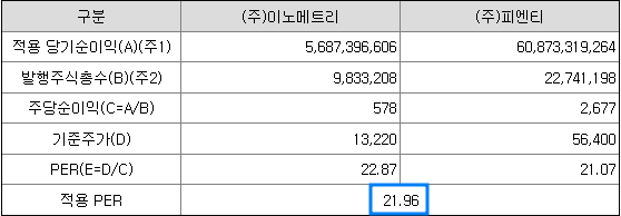 비교기업의 평균PER